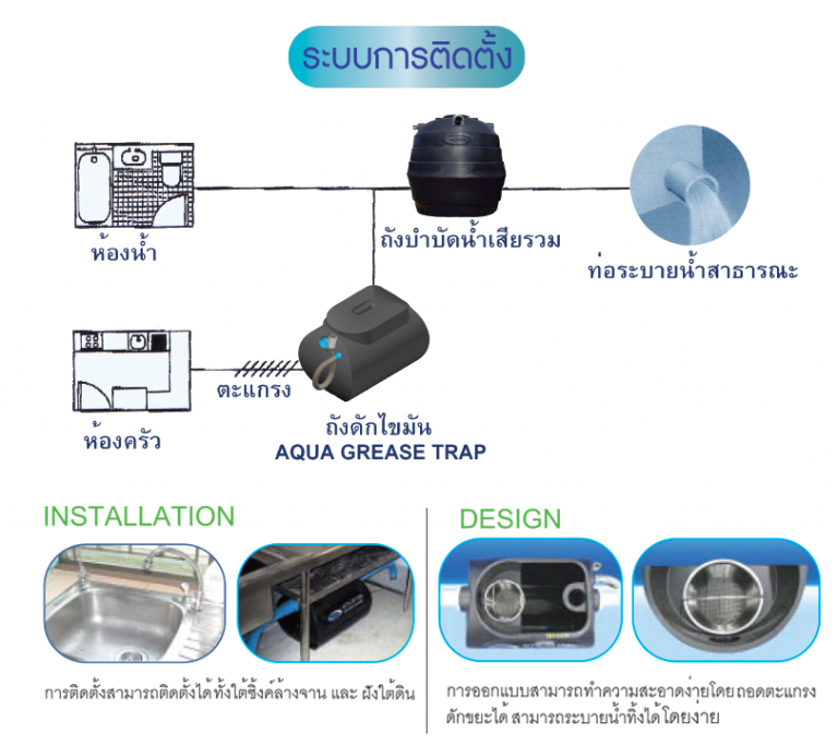 Grease trap under sink/above groundIs a grease trap GTS suitable for