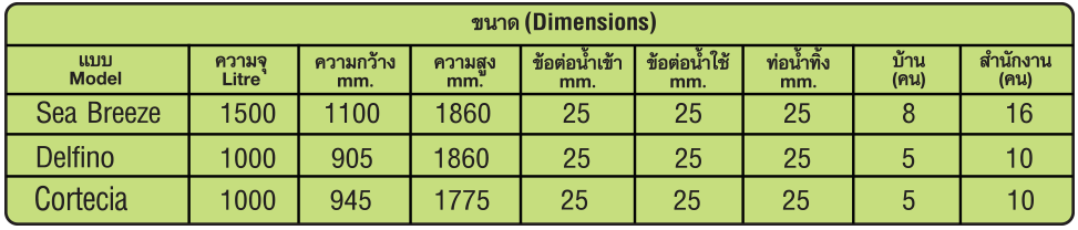 ถังเก็บน้ำ ผลิตด้วยวัตถุดิบคุณภาพและเทคโนโลยีการผลิต ที่ได้รับการยอมรับจากต่างประเทศ ปลอดตะไคร่น้ำ 100%