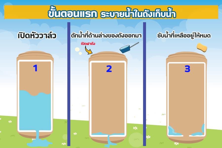 วิธีทำความสะอาดถังเก็บน้ำง่ายๆ คุณก็ทำได้ - Aqua Nishihara อันดับ1 ด้านการบำบัดน้ำเสีย บำบัดไขมันสูง รับออกแบบ ก่อสร้าง ติดตั้ง ระบบ บำบัดน้ำเสีย วิจัยน้ำเสีย ออกแบบถังบำบัด ควบคุมการบำบัดน้ำเสียให้ได้ตรงตามมาตราฐาน วิธีทำความสะอาดถังเก็บน้ำง่ายๆ คุณก็ทำได้ - Aqua Nishihara อันดับ1 ด้านการบำบัดน้ำเสีย บำบัดไขมันสูง รับออกแบบ ก่อสร้าง ติดตั้ง ระบบ บำบัดน้ำเสีย วิจัยน้ำเสีย ออกแบบถังบำบัด ควบคุมการบำบัดน้ำเสียให้ได้ตรงตามมาตราฐาน
