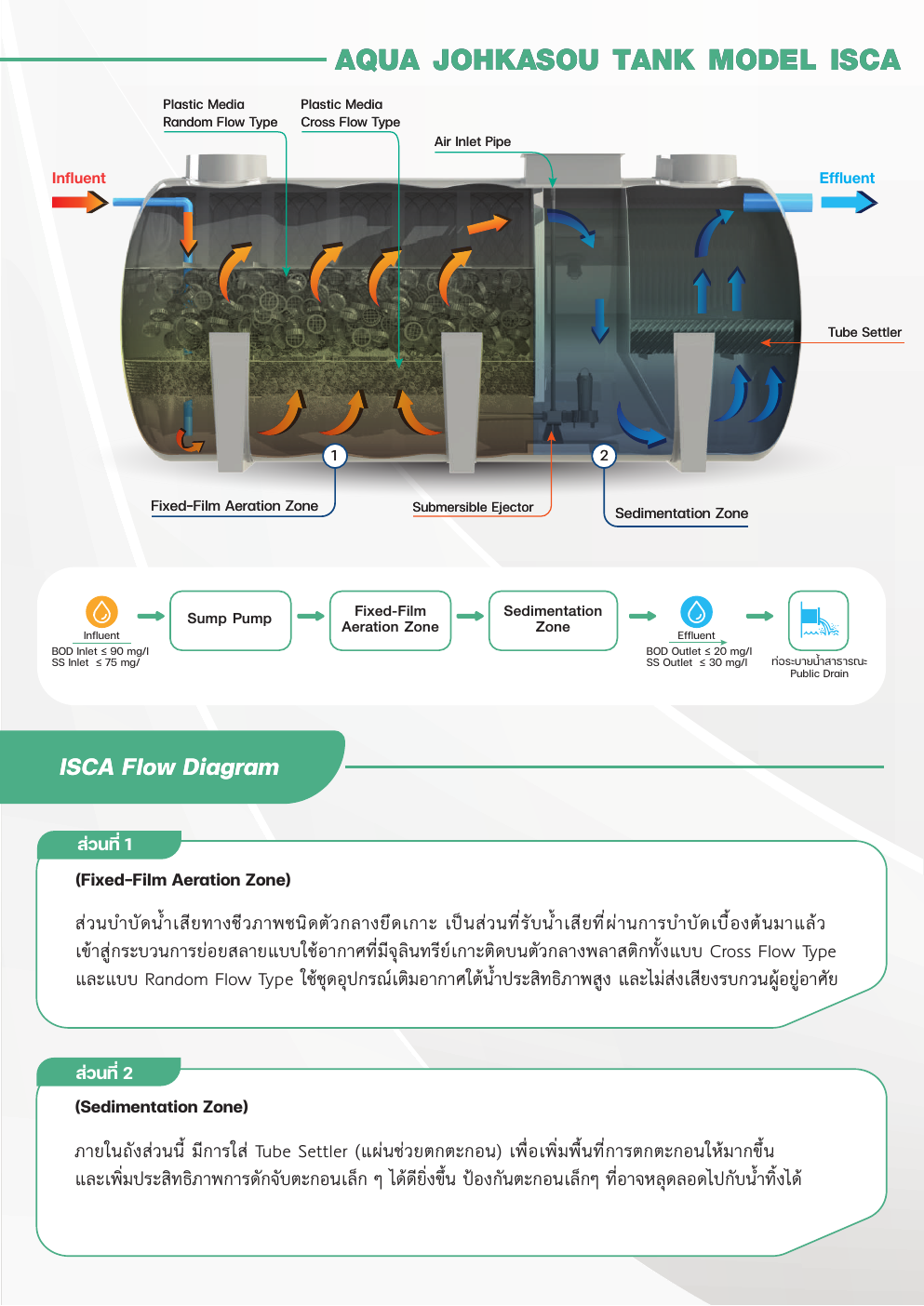 ผังการทำงานระบบบำบัดน้ำเสีย ISCA